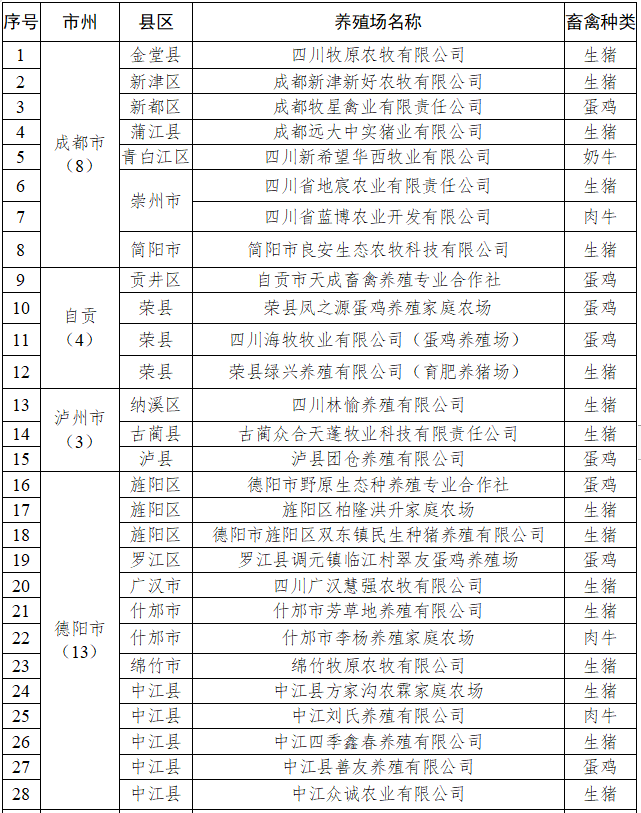 通知 | 四川公布2022年獸用抗菌藥使用減量化行動(dòng)省級(jí)達(dá)標(biāo)養(yǎng)殖場(chǎng)名單（共122家） 